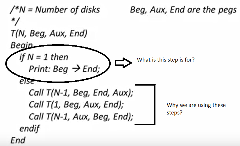 /*N = Number of disks
*/
T(N, Beg, Aux, End)
Вegin
if N = 1 then
Print: Beg > End;
Beg, Aux, End are the pegs
What is this step is for?
else
Call T(N-1, Beg, End, Aux);
Call T(1, Beg, Aux, End);
Call T(N-1, Aux, Beg, End);
endif
Why we are using these
steps?
End
