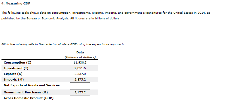 The folloving table shows data on consumption, investments, exports, imports, and government expenditures for the United States in 2014, as
published by the Bureau of Economic Analysis. All figures are in billions of dollars.
Fill in the missing cells in the table to calculate GDP using the expenditure approach.
Data
(Billions of dollars)
Consumption (C)
11,930.3
Investment (1)
2,851.6
Exports (X)
2,337.0
Imports (M)
2,875.2
Net Exports of Goods and Services
Government Purchases (G)
3,175.2
Gross Domestic Product (GDP)
