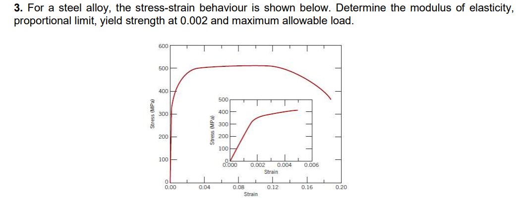 3. For a steel alloy, the stress-strain behaviour is shown below. Determine the modulus of elasticity,
proportional limit, yield strength at 0.002 and maximum allowable load.
600
500E
400-
500
300
400-
300아
200
200-
100-
100E
0.000
0.002
0.004
0.006
Strain
0.00
0.04
0.08
0.12
0.16
0.20
Strain
Stress (MPa)
Stress (MPa)
