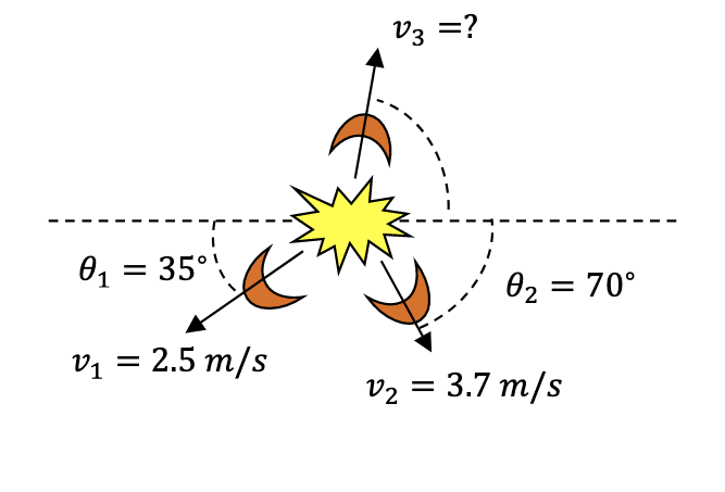 V3 =?
0, = 35°
02 = 70°
%3D
Vị = 2.5 m/s
v2 = 3.7 m/s
