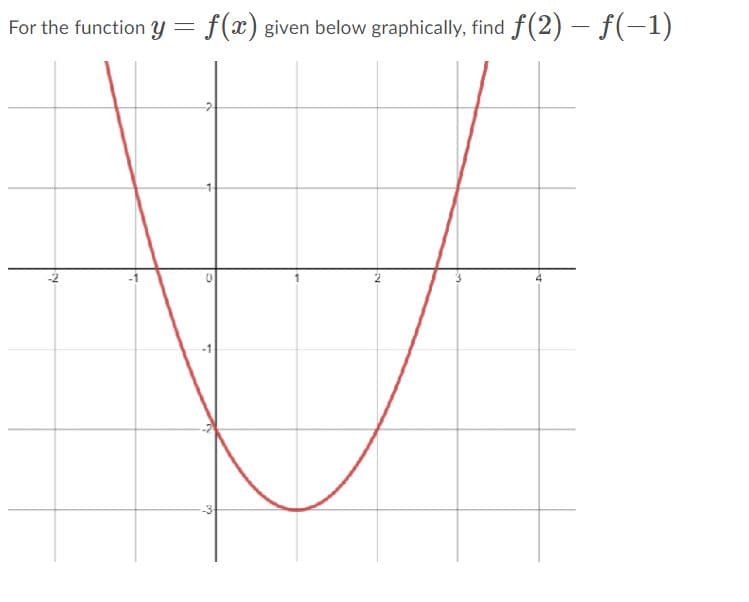 For the function y = f(x) given below graphically, find f(2) – f(-1)
