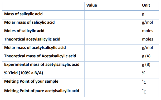 Mass of salicylic acid
Molar mass of salicylic acid
Moles of salicylic acid
Theoretical acetylsalicylic acid
Molar mass of acetylsalicylic acid
Theoretical mass of Acetylsalicylic acid
Experimental mass of acetylsalicylic acid
% Yield (100% x B/A)
Melting Point of your sample
Melting Point of pure acetylsalicylic acid
Value
Unit
g
g/mol
moles
moles
g/mol
g (A)
g (B)
%
°C
°C
U