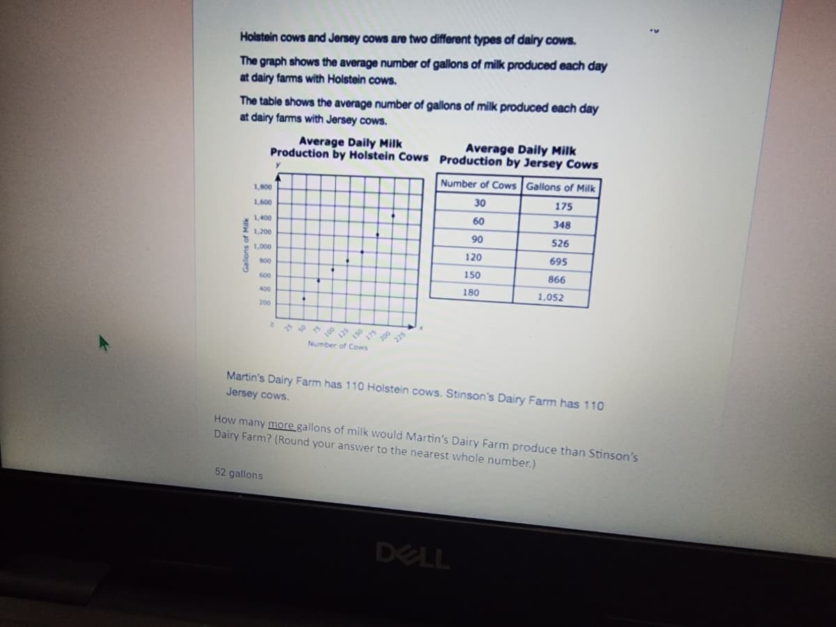 Holstein cows and Jersey cows are two different types of dairy cows.
The graph shows the average number of gallons of milk produced each day
at dairy farms with Holstein cows.
The table shows the average number of gallons of milk produced each day
at dairy farms with Jersey cows.
Gallons of Milk
1,800
1,600
1,400
1,200
1,000
Average Daily Milk
Production by Holstein Cows
800
600
400
200
Y
52 gallons
Number of Cows
Production by Jersey Cows
Average Daily Milk
Number of Cows Gallons of Milk
30
175
60
348
90
526
120
695
150
866
180
1,052
Martin's Dairy Farm has 110 Holstein cows. Stinson's Dairy Farm has 110
Jersey cows.
How many more gallons of milk would Martin's Dairy Farm produce than Stinson's
Dairy Farm? (Round your answer to the nearest whole number.)
DELL