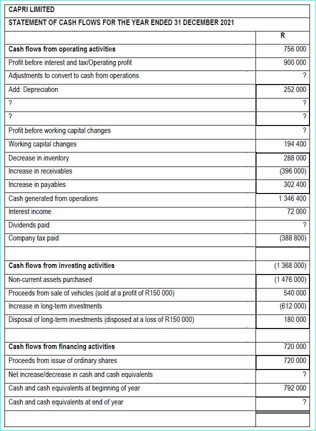 CAPRI LIMITED
STATEMENT OF CASH FLOWS FOR THE YEAR ENDED 31 DECEMBER 2021
Cash flows from operating activities
Profit before interest and tax/Operating profit
Adjustments to convert to cash from operations
Add: Depreciation
?
?
Profit before working capital changes
Working capital changes
Decrease in inventory
Increase in receivables
Increase in payables
Cash generated from operations
Interest income
Dividends paid
Company tax paid
Cash flows from investing activities
Non-current assets purchased
Proceeds from sale of vehicles (sold at a profit of R150 000)
Increase in long-term investments
Disposal of long-term investments (disposed at a loss of R150 000)
Cash flows from financing activities
Proceeds from issue of ordinary shares
Net increase/decrease in cash and cash equivalents
Cash and cash equivalents at beginning of year
Cash and cash equivalents at end of year
R
756 000
900 000
?
252 000
?
?
?
194 400
288 000
(396 000)
302 400
1 346 400
72 000
?
(388 800)
(1 368 000)
(1 476 000)
540 000
(612 000)
180 000
720 000
720 000
?
792 000
?