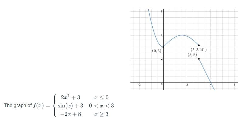 (3, 3.141)
(3, 2)
(0,3)
2
-2
2.
2x2 + 3
x <0
The graph of f(x):
sin(x) + 3 0 < x < 3
a > 3
-2x + 8
