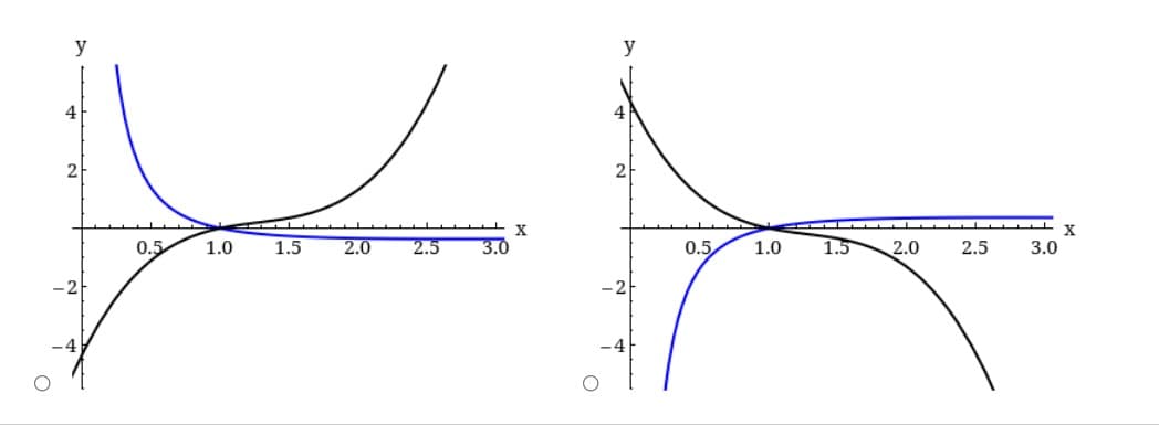 y
y
4
4
2
2
2.0
3.0
X
3.0
0.5
1.0
1.5
2.5
0.5
1.0
1.5
2.0
2.5
-2
-2
-4
