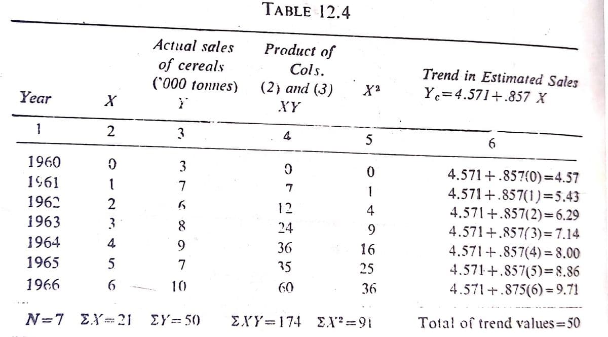 TABLE 12.4
Actual sales
Product of
of cereals
(*000 tonnes)
Cols.
Trend in Estimated Sales
(2) and (3)
Year
Yc=4.571+.857 X
XY
3
5
6
1960
3
4.571+.857(0)=4.57
4.571+.857(1)=5.43
4.571+.857(2)=6.29
4.571+.857(3)=7.14
4.571+.857(4) = 8.00
4.571+.857(5)=8.86
4.571+.875(6)= 9.71
1961
1
7
1962
12
4
1963
3
24
9.
1964
4
9.
36
16
1965
7
35
25
1966
6.
10
36
N=7 EX=21
ΣΥ-50
ΣΥΥ-174 Σ 91
Total of trend values 50
%3D
