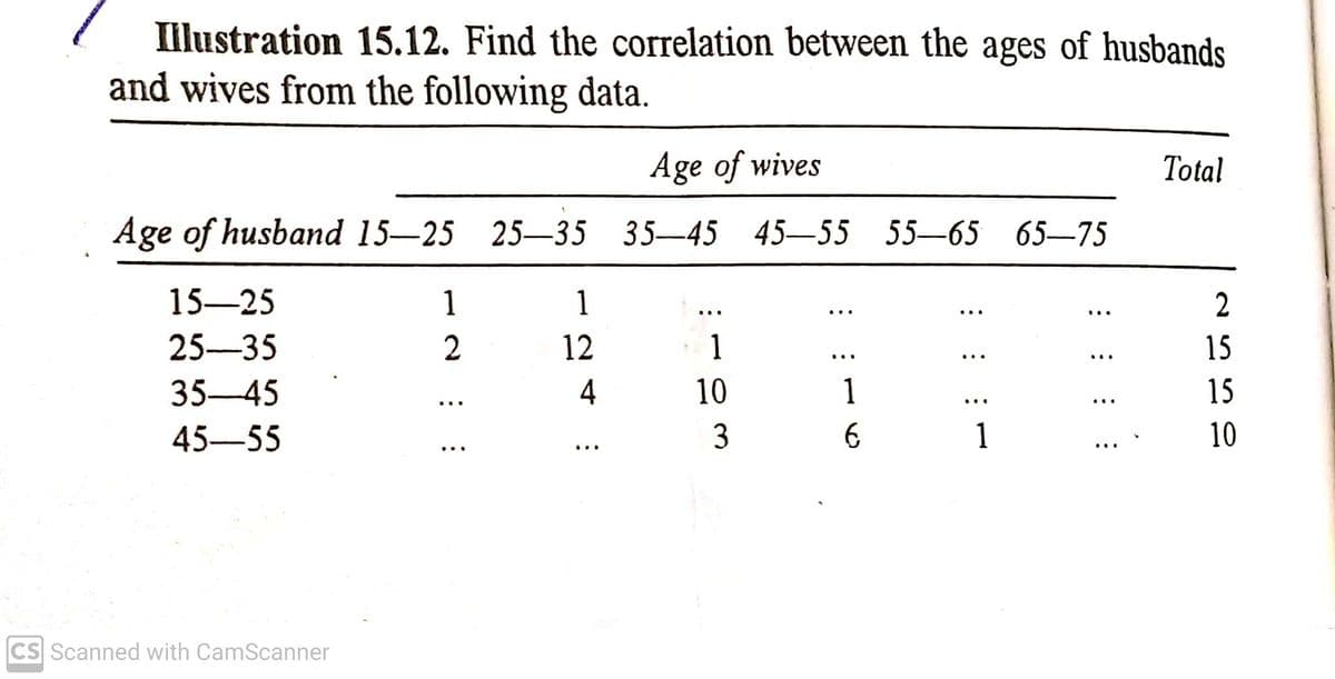 Illustration 15.12. Find the correlation between the ages of husbands
and wives from the following data.
Age of wives
Total
Age of husband 15-25 25-35 35-45 45–55 55-65 65-75
15-25
1
1
...
...
25-35
2
12
1
15
...
...
35-45
4
10
1
15
...
..
45-55
1
10
..
...
...
CS Scanned with CamScanner
