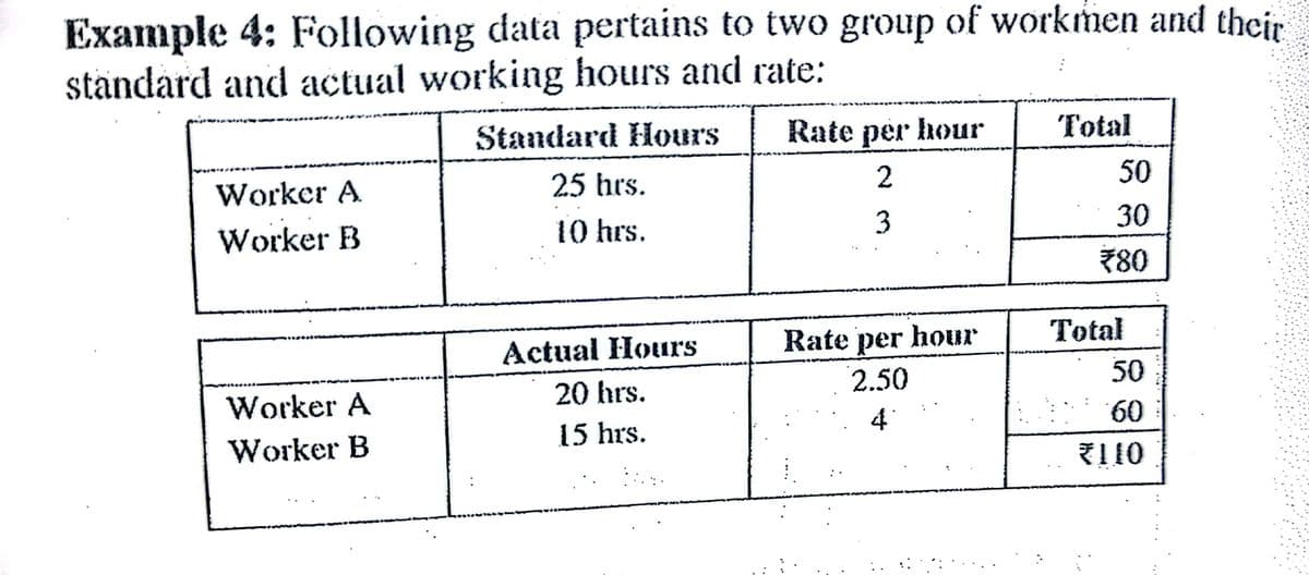 Example 4: Following data pertains to two group of workmen and their
ständard and actual working hours and rate:
Standard Hours
Rate per hour
Total
Worker A
25 hrs.
50
Worker B
10 hrs.
3
30
780
Actual Hours
Rate per hour
Total
20 hrs.
2.50
50
Worker A
15 hrs.
4
60
Worker B
Z110
