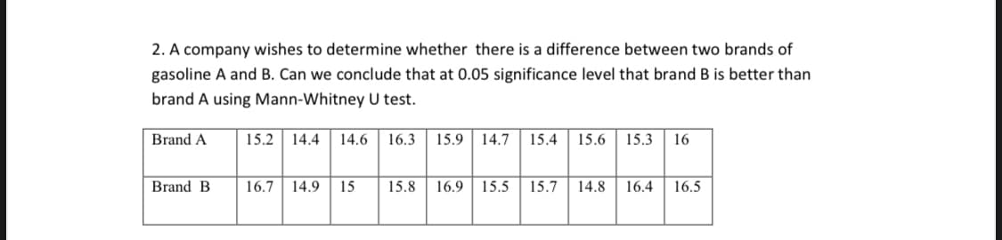 2. A company wishes to determine whether there is a difference between two brands of
gasoline A and B. Can we conclude that at 0.05 significance level that brand B is better than
brand A using Mann-Whitney U test.
Brand A
15.2
14.4
14.6
16.3
15.9
14.7
15.4
15.6
15.3
16
Brand B
16.7
14.9
15
15.8
16.9 | 15.5
15.7
14.8
16.4
16.5
