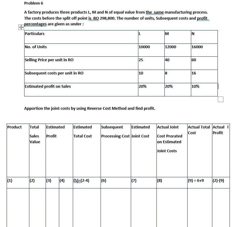 Problem 6
A factory produces three products L, M and N of equal value from the same manufacturing process.
The costs before the split off point is RO 298,800. The number of units, Subsequent costs and profit
percentages are given as under :
Particulars
M
N
No. of Units
10000
12000
16000
Selling Price per unit in RO
25
40
60
Subsequent costs per unit in RO
10
8
16
Estimated profit on Sales
20%
20%
10%
Apportion the joint costs by using Reverse Cost Method and find profit.
Product
Total
Estimated
Estimated
Subsequent
Estimated
Actual Joint
Actual Total Actual
Profit
Cost
Processing Cost Joint Cost
Cost Prorated
on Estimated
Sales
Profit
Total Cost
Value
Joint Costs
(1)
(2)
(3)
(4)
(5)=(2-4)
(6)
(7)
(8)
(9) = 6+9
(2)-(9)
