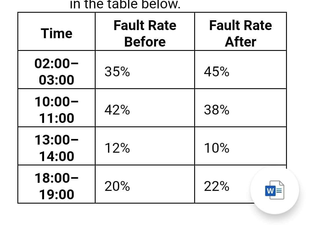 in the table below.
Fault Rate
Fault Rate
Time
Before
After
02:00-
35%
45%
03:00
10:00-
42%
38%
11:00
13:00-
12%
10%
14:00
18:00-
20%
22%
W
19:00
