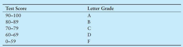 Test Score
Letter Grade
90–100
А
80-89
B
70–79
C
60-69
D
0–59
F
