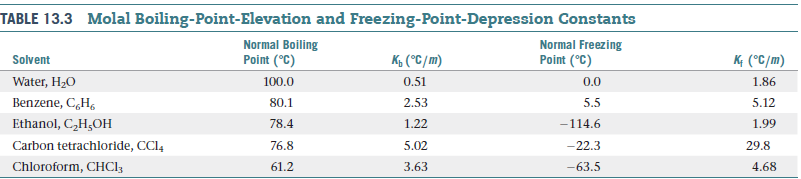 TABLE 13.3 Molal Boiling-Point-Elevation and Freezing-Point-Depression Constants
Normal Boiling
Point (°C)
100.0
K, (°C/m)
Normal Freezing
Point (°C)
K; (°C/m)
Solvent
Water, H2O
1.86
0.51
0.0
Benzene, C,H,
2.53
80.1
5.5
5.12
Ethanol, C,H¿OH
Carbon tetrachloride, CCI4
78.4
1.22
-114.6
1.99
76.8
-22.3
29.8
5.02
Chloroform, CHCI3
4.68
61.2
3.63
-63.5
