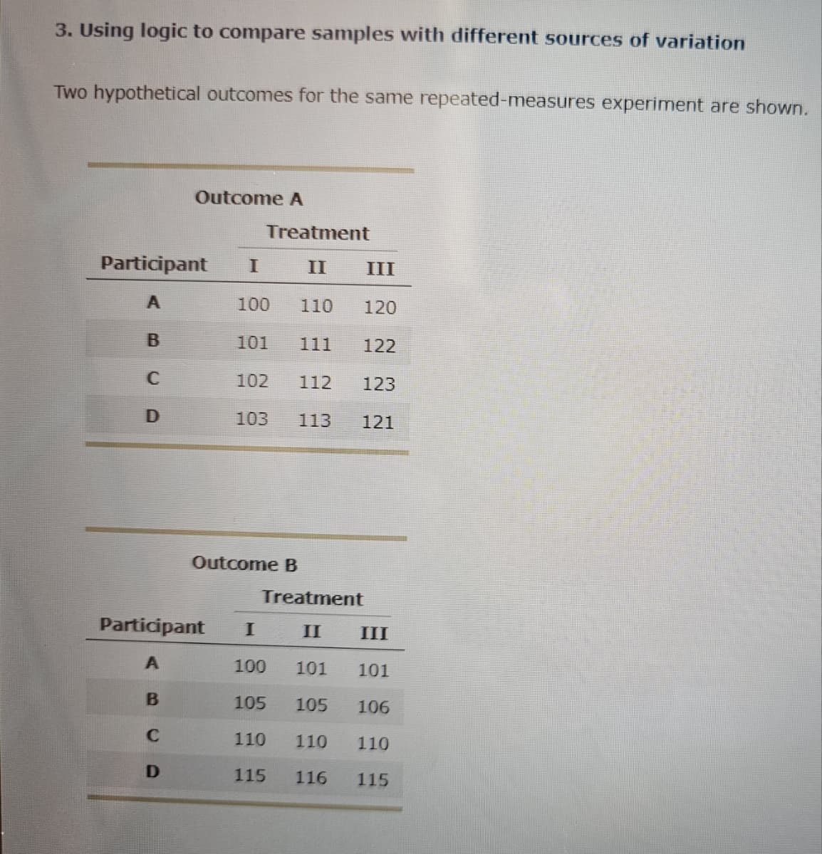 3. Using logic to compare samples with different sources of variation
Two hypothetical outcomes for the same repeated-measures experiment are shown.
Participant I
A
B
C
D
Outcome A
B
C
D
Treatment
II
III
100 110 120
101 111
Participant I
A
102
103 113
Outcome B
122
112 123
121
Treatment
II
105
100 101 101
105 106
110
115
III
110 110
115
116