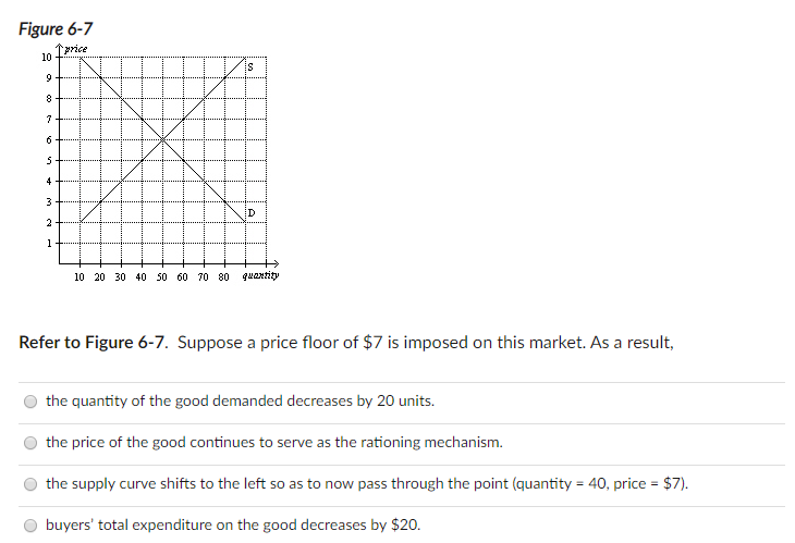 Figure 6-7
price
10
is
9
8
6
5
4
3
ID
2
1
10 20 30 40 50 60 70 80
quantity
Refer to Figure 6-7. Suppose a price floor of $7 is imposed on this market. As a result,
the quantity of the good demanded decreases by 20 units.
the price of the good continues to serve as the rationing mechanism.
the supply curve shifts to the left so as to now pass through the point (quantity = 40, price = $7).
buyers' total expenditure on the good decreases by $20.
