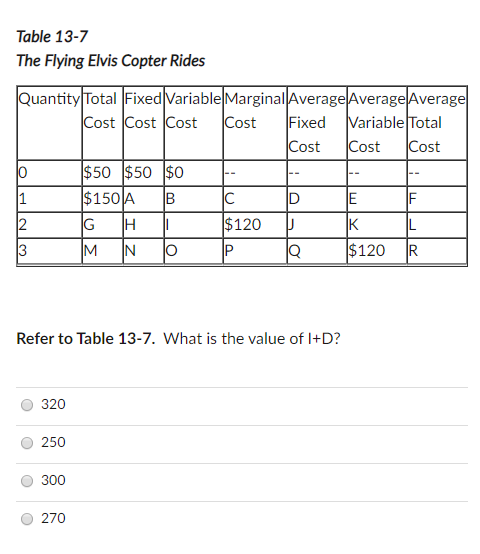 Table 13-7
The Flying Elvis Copter Rides
Quantity Total Fixed Variable Marginal Average Average Average
Variable Total
Cost
Cost Cost Cost
Cost
Fixed
Cost
Cost
$50 $50 $0
--
--
1
$150 A
B
C
D
E
F
2
G
$120
K
L
3
M
P
$120
Refer to Table 13-7. What is the value of I+D?
320
250
300
270
