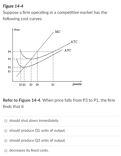 Figure 14-4
Suppose a firm operating in a competitive market has the
following cost curves:
Price
MC
ATC
AVC
P4
P3
P2
P1
Q1 Q2
Q3 Q4
Q5
Quantity
Refer to Figure 14-4. When price falls from P3 to P1, the firm
finds that it
should shut down immediately.
should produce Q1 units of output.
should produce Q3 units of output.
decreases its fixed costs.
