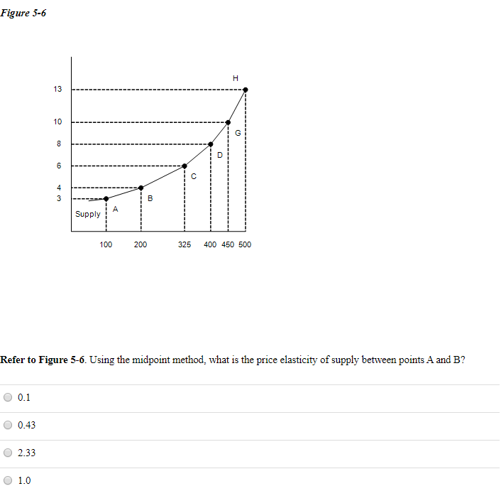 Figure 5-6
13
10
D
6
4
3
Supply
100
200
325
400 450 500
Refer to Figure 5-6. Using the midpoint method, what is the price elasticity of supply between points A and B?
0.1
0.43
2.33
1.0
