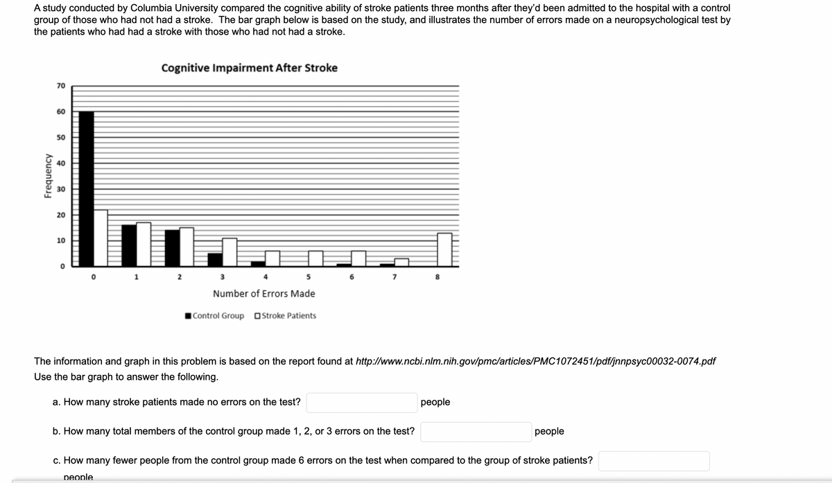 A study conducted by Columbia University compared the cognitive ability of stroke patients three months after they'd been admitted to the hospital with a control
group of those who had not had a stroke. The bar graph below is based on the study, and illustrates the number of errors made on a neuropsychological test by
the patients who had had a stroke with those who had not had a stroke.
Cognitive Impairment After Stroke
70
..
60
50
40
30
20
10
Number of Errors Made
Control Group OsStroke Patients
The information and graph in this problem is based on the report found at http://www.ncbi.nlm.nih.gov/pmc/articles/PMC1072451/pdf/jnnpsyc00032-0074.pdf
Use the bar graph to answer the following.
a. How many stroke patients made no errors on the test?
реople
b. How many total members of the control group made 1, 2, or 3 errors on the test?
реople
c. How many fewer people from the control group made 6 errors on the test when compared to the group of stroke patients?
people
Frequency
