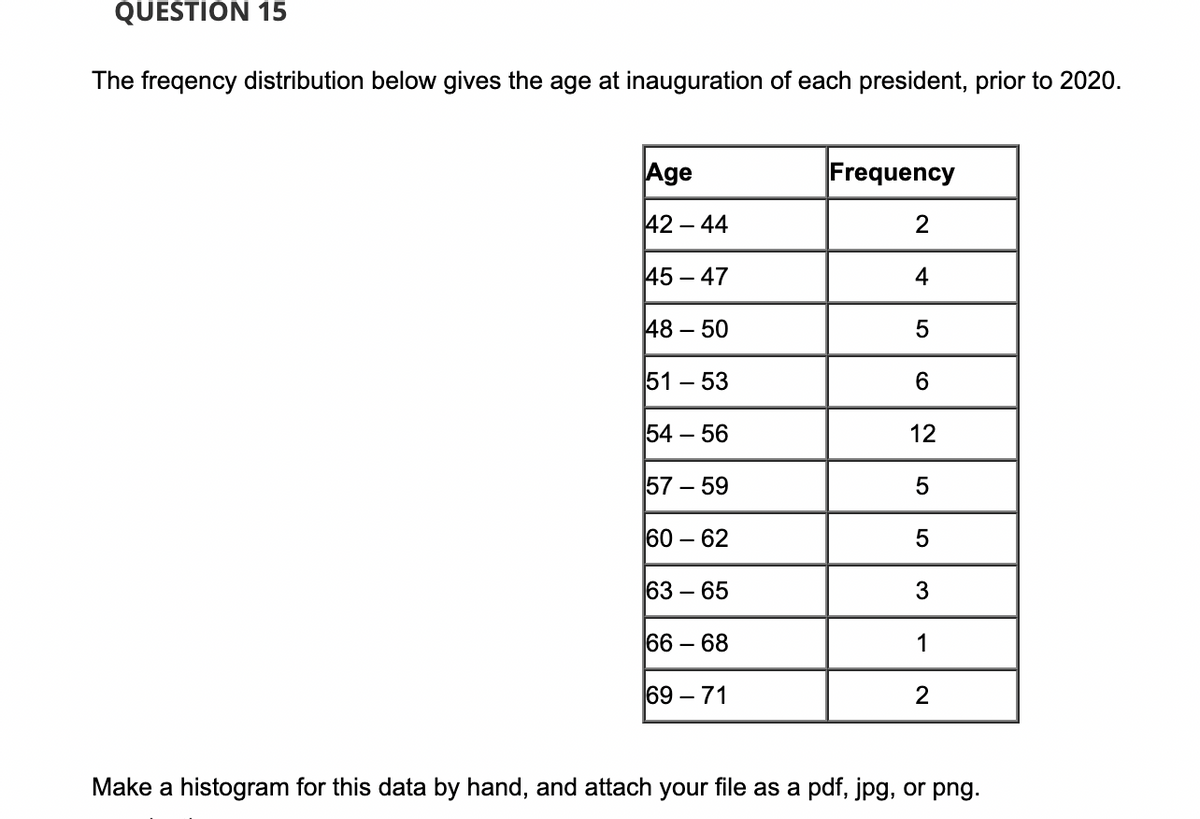 QUESTION 15
The freqency distribution below gives the age at inauguration of each president, prior to 2020.
Age
Frequency
42 – 44
45 – 47
4
48 – 50
51 – 53
54 – 56
12
57 – 59
60 – 62
63 – 65
66 – 68
1
69 – 71
Make a histogram for this data by hand, and attach your file as a pdf, jpg, or png.
3.
