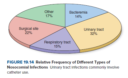 Other
Bacteremia
17%
14%
Surgical site
22%
Urinary tract
32%
Respiratory tract
15%
FIGURE 19.14 Relative Frequency of Different Types of
Nosocomlal Infections Urinary tract Infections commonly Involve
catheter use.
