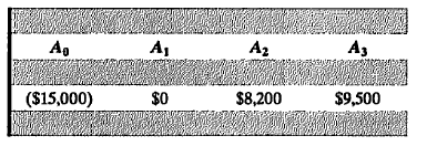 A,
A,
Az
A3
($15,000)
$0
$8,200
$9,500
