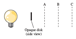 A
B
Opaque disk
(side view)
