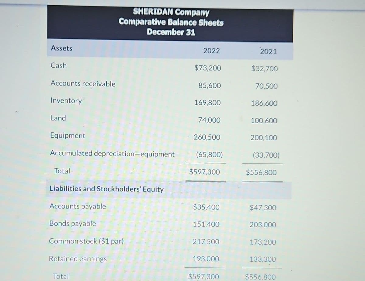 Assets
Cash
Accounts receivable
Inventory
Land
Equipment
Accumulated depreciation-equipment
Total
SHERIDAN Company
Comparative Balance Sheets
December 31
Liabilities and Stockholders' Equity
Accounts payable
Bonds payable
Common stock ($1 par)
Retained earnings
Total
2022
$73,200
85,600
169,800
74,000
260,500
(65,800)
$597,300
$35,400
151,400
217,500
193,000
$597,300
2021
$32,700
70,500
186,600
100,600
200,100
(33,700)
$556,800
$47,300
203,000
173,200
133,300
$556,800