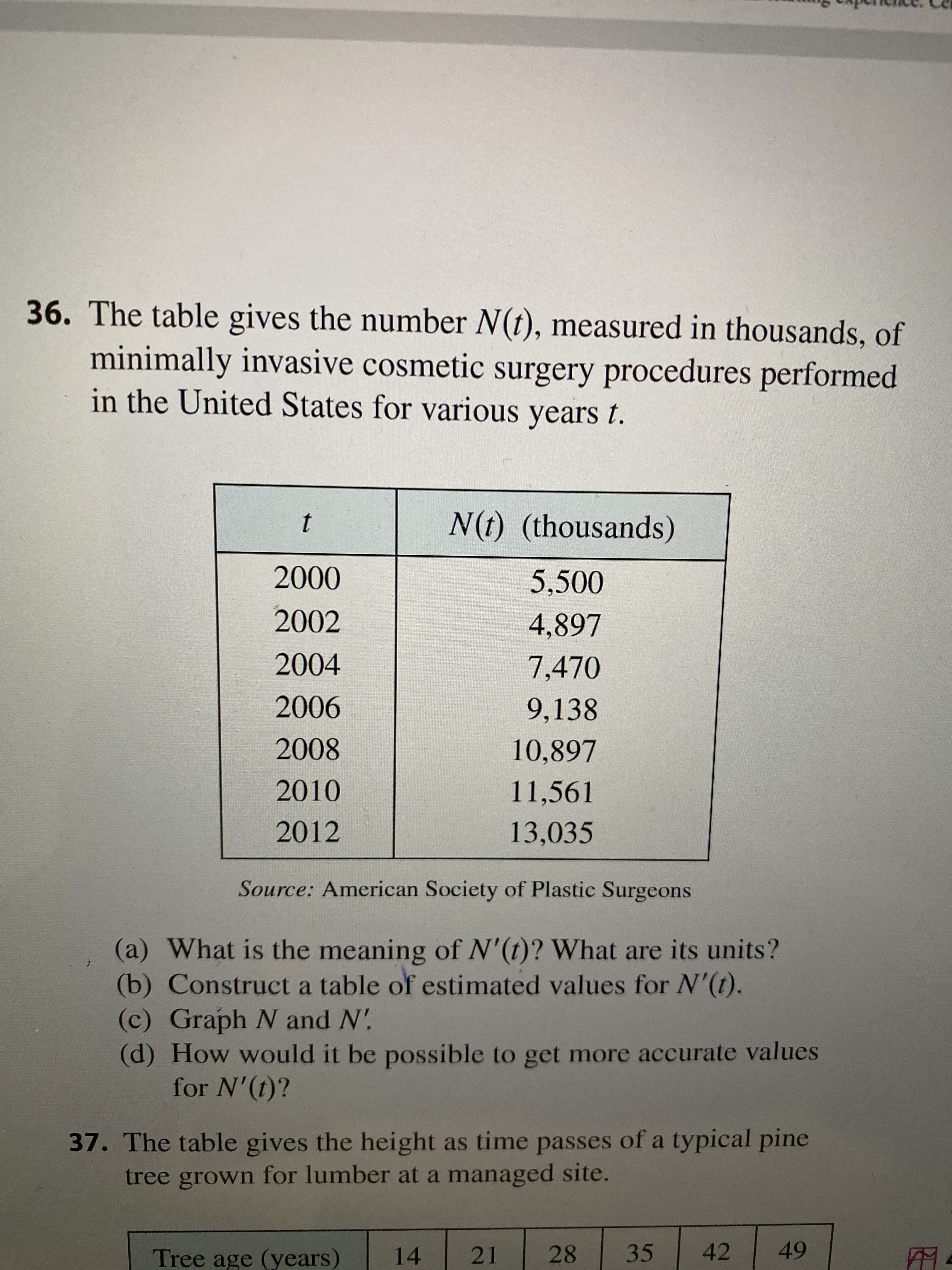 36. The table gives the number N(t), measured in thousands, of
minimally invasive cosmetic surgery procedures performed
in the United States for various years t.
t
N(t) (thousands)
2000
5,500
2002
4,897
2004
7,470
2006
9,138
2008
10,897
2010
11,561
2012
13,035
Source: American Society of Plastic Surgeons
(a) What is the meaning of N'(t)? What are its units?
(b) Construct a table of estimated values for N'(t).
(c) Graph N and N'.
(d) How would it be possible to get more accurate values
for N'(t)?
37. The table gives the height as time passes of a typical pine
tree grown for lumber at a managed site.
Tree age (years)
14
28
35
42
49
21
