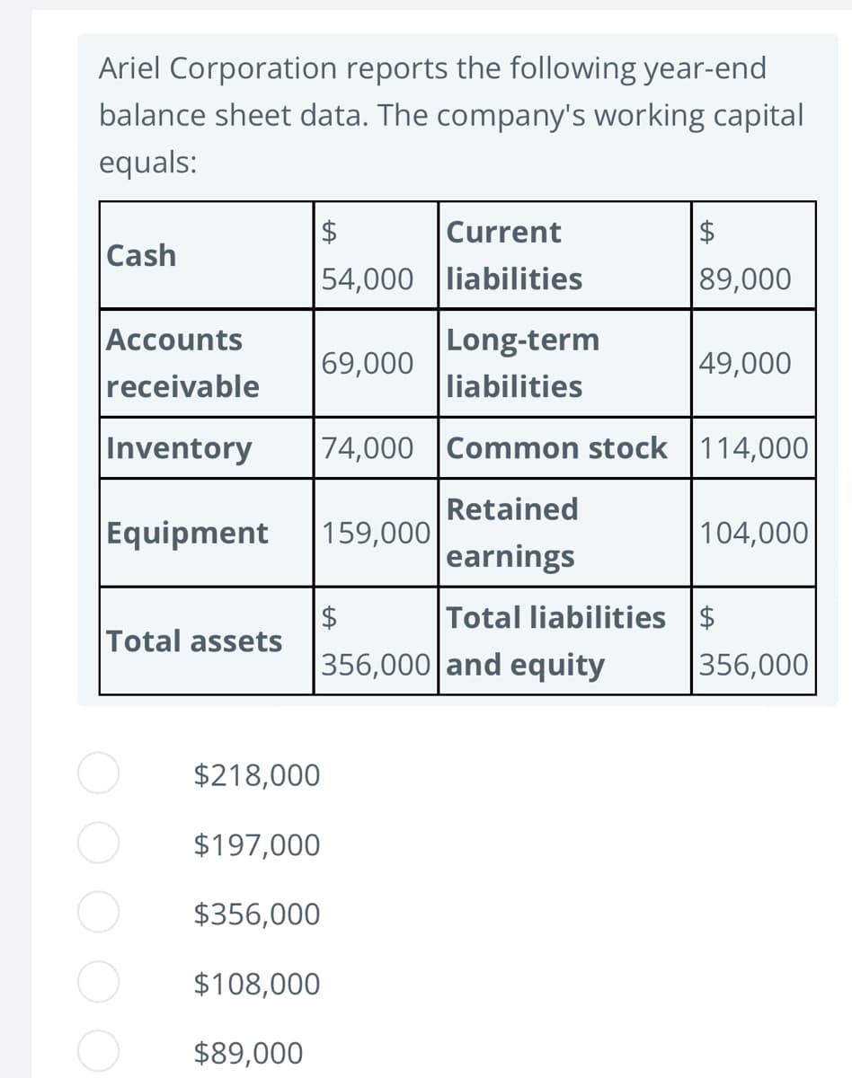 Ariel Corporation reports the following year-end
balance sheet data. The company's working capital
equals:
Cash
Accounts
receivable
$
Current
54,000 liabilities
Long-term
liabilities
Inventory 74,000 Common stock 114,000
Retained
earnings
Total assets
Equipment 159,000
$218,000
$197,000
$356,000
$108,000
$89,000
69,000
$
89,000
$
356,000 and equity
49,000
104,000
Total liabilities $
356,000