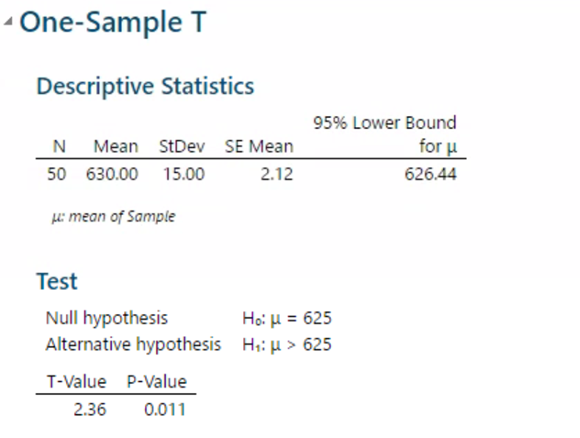 - One-Sample T
Descriptive Statistics
95% Lower Bound
N Mean StDev SE Mean
for u
50 630.00 15.00
2.12
626.44
Hi mean of Sample
Test
H μ= 625
Null hypothesis
Alternative hypothesis H;: µ > 625
T-Value P-Value
2.36
0.011
