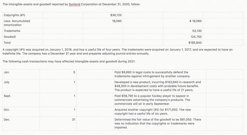 The intangible assets and goodwill reported by Sunland Corporation at December 31, 2020, follow:
Copyrights (#1)
$36,120
Less: Accumulated
amortization
$ 18,060
18,060
Trademarks
53,130
Goodwill
124,750
Total
$195,940
A copyright (#1) was acquired on January 1, 2019, and has a useful life of four years. The trademarks were acquired on January 1, 2017, and are expected to have an
indefinite life. The company has a December 31 year end and prepares adjusting journal entries annually.
The following cash transactions may have affected intangible assets and goodwill during 2021:
Jan.
Paid $6,690 in legal costs to successfully defend the
trademarks against infringement by another company.
July
Developed a new product, incurring $193,940 in research and
$48,300 in development costs with probable future benefits.
The product is expected to have a useful life of 21 years.
Sept.
Paid $59,790 to a popular hockey player to appear in
commercials advertising the company's products. The
commercials will air in early September.
Acquired another copyright (#2) for $171,000. The new
copyright has a useful life of six years.
Oc.
Dec.
31
Determined the fair value of the goodwill to be $81,050. There
was no indication that the copyrights or trademarks were
impaired.
