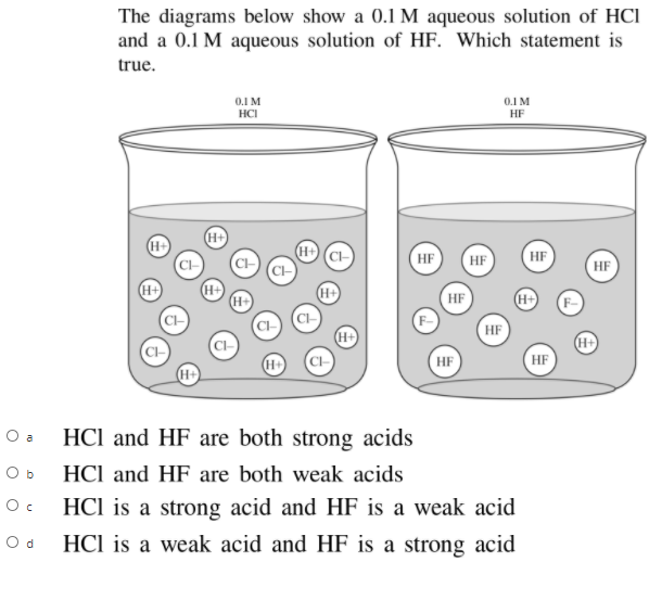 The diagrams below show a 0.1 M aqueous solution of HCI
and a 0.1 M aqueous solution of HF. Which statement is
true.
0.1 M
0.1 M
HCI
HF
H+
H+
H+
CH
HF
HF
HF
HF
H+
H+
H+
(H+
HF
(H+
CH
C-
HF
(H+
HF
H
CH
(HF
O a
HCl and HF are both strong acids
O b
HCl and HF are both weak acids
HCl is a strong acid and HF is a weak acid
O d
HCl is a weak acid and HF is a strong acid
