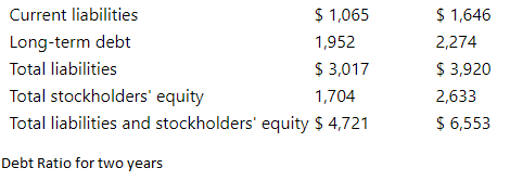 Current liabilities
$ 1,065
$ 1,646
Long-term debt
1,952
2,274
Total liabilities
$ 3,017
$ 3,920
Total stockholders' equity
Total liabilities and stockholders' equity $ 4,721
1,704
2,633
$ 6,553
Debt Ratio for two years
