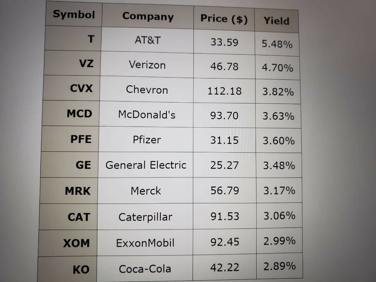 Symbol
Company
Price ($)
Yield
AT&T
33.59
5.48%
VZ
Verizon
46.78
4.70%
CVX
Chevron
112.18
3.82%
MCD
McDonald's
93.70
3.63%
PFE
Pfizer
31.15
3.60%
GE
General Electric
25.27
3.48%
MRK
Merck
56.79
3.17%
CAT
Caterpillar
91.53
3.06%
Хом
ExxonMobil
92.45
2.99%
KO
Coca-Cola
42.22
2.89%
