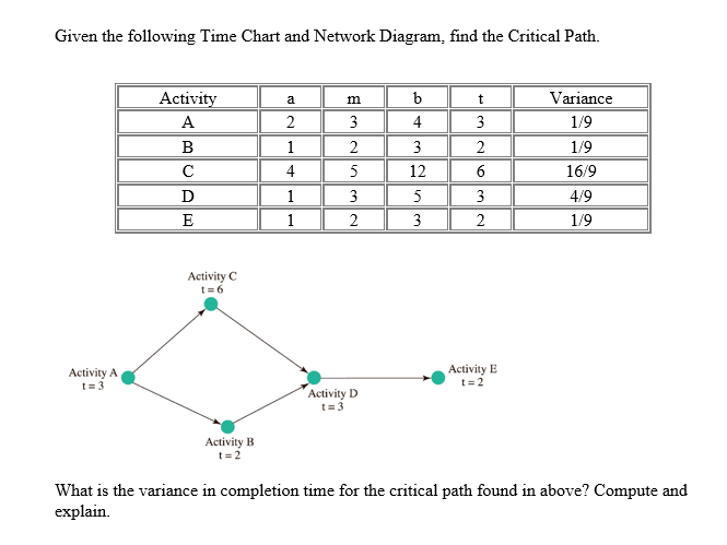Given the following Time Chart and Network Diagram, find the Critical Path.
Activity
b
Variance
a
m
A
2
3
4
3
1/9
B
1
2
3
1/9
4
5
12
16/9
D
1
3
5
3
4/9
E
1
2
3
2
1/9
Activity C
t=6
Activity A
t=3
Activity E
t=2
Activity D
t=3
Activity B
t=2
What is the variance in completion time for the critical path found in above? Compute and
explain.
