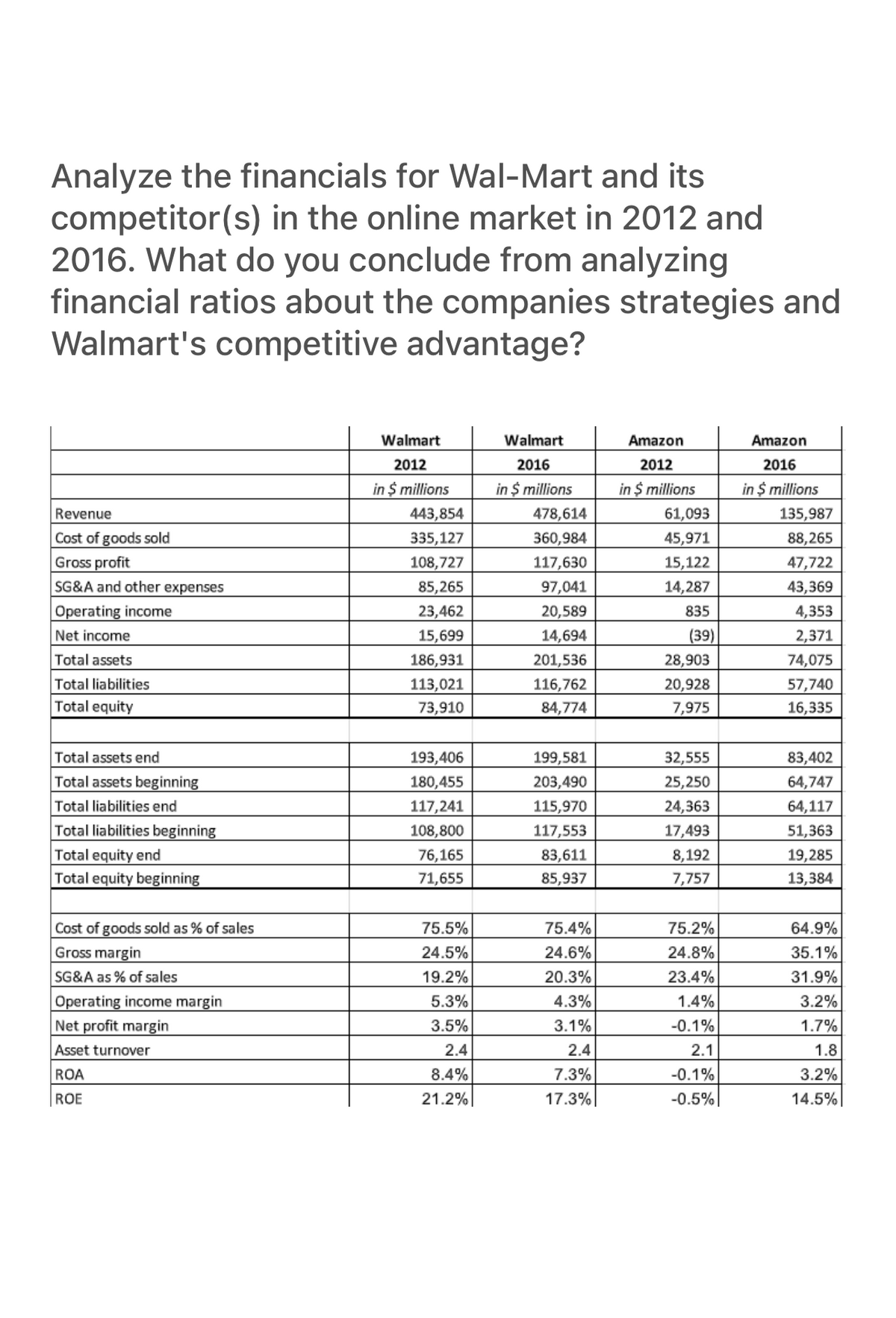 Analyze the financials for Wal-Mart and its
competitor(s) in the online market in 2012 and
2016. What do you conclude from analyzing
financial ratios about the companies strategies and
Walmart's competitive advantage?
Revenue
Cost of goods sold
Gross profit
SG&A and other expenses
Operating income
Net income
Total assets
Total liabilities
Total equity
Total assets end
Total assets beginning
Total liabilities end
Total liabilities beginning
Total equity end
Total equity beginning
Cost of goods sold as % of sales
Gross margin
SG&A as % of sales
Operating income margin
Net profit margin
Asset turnover
ROA
ROE
Walmart
2012
in $ millions
443,854
335,127
108,727
85,265
23,462
15,699
186,931
113,021
73,910
193,406
180,455
117,241
108,800
76,165
71,655
75.5%
24.5%
19.2%
5.3%
3.5%
2.4
8.4%
21.2%
Walmart
2016
in $ millions
478,614
360,984
117,630
97,041
20,589
14,694
201,536
116,762
84,774
199,581
203,490
115,970
117,553
83,611
85,937
75.4%
24.6%
20.3%
4.3%
3.1%
2.4
7.3%
17.3%
Amazon
2012
in $ millions
61,093
45,971
15,122
14,287
835
(39)
28,903
20,928
7,975
32,555
25,250
24,363
17,493
8,192
7,757
75.2%
24.8%
23.4%
1.4%
-0.1%
2.1
-0.1%
-0.5%
Amazon
2016
in $ millions
135,987
88,265
47,722
43,369
4,353
2,371
74,075
57,740
16,335
83,402
64,747
64,117
51,363
19,285
13,384
64.9%
35.1%
31.9%
3.2%
1.7%
1.8
3.2%
14.5%