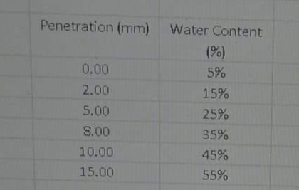 Penetration (mm) Water Content
(%)
0.00
5%
2.00
15%
5.00
25%
8.00
35%
10.00
45%
15.00
55%