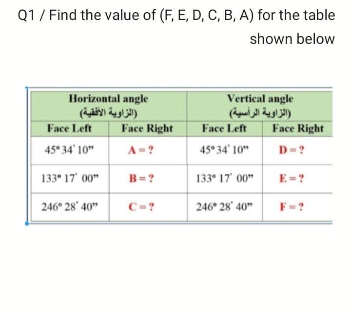 Q1 / Find the value of (F, E, D, C, B, A) for the table
shown below
Horizontal angle
Vertical angle
الزاوية الرأسية(
Face Right
الزاوية الأفقية(
Face Left
Face Right
Face Left
45° 34' 10"
A = ?
45° 34' 10"
D=?
133° 17' 00"
B=?
133° 17 00"
E=?
246° 28' 40"
C=?
246 28' 40"
F= ?
