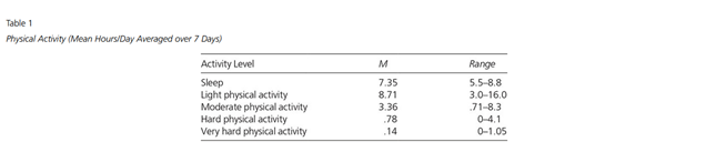 Table 1
Physical Activity (Mean Hours/Day Averaged over 7 Days)
Activity Level
M
Range
Sleep
Light physical activity
Moderate physical activity
Hard physical activity
Very hard physical activity
7.35
5.5-8.8
8.71
3.0-16.0
3.36
71-8.3
78
0-4.1
14
0-1.05

