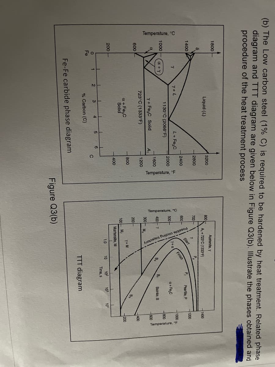 Temperature, °C
Temperature, F
Temperature, °C
Temperature,
(b) The Low carbon steel (1% C) is required to be hardened by heat treatment. Related phase
diagram and TTT diagram are given below in Figure Q3(b). Illustrate the phases obtained and
procedure of the heat treatment process
1800
Liquid (L)
3200
Austenite, y
800-
A, = 723°C (1333 F)
1400
2800
1400
700아
P,
1200
Start
Pearlite, P
2400
600-
Y+ L
L+ Fe,C
Finish
1000 u
Y+ a
1130°C (2066°F)
2000
500-
a+ Fe,C
1000
a +Y
-800
400- Y
1600
A
B,
B,
Bainite, B
Y+ FegC Solid
600
723°C (1333°F)
300F Ms
1200
600
400
200
800
a + Fezc
Solid
Y+M
100- M
200
200 -
400
Martensite, M
102
Time, s
1.0
10
10
10
6
Fe
% Carbon (C)
TTT diagram
Fe-Fe carbide phase diagram
Figure Q3(b)
