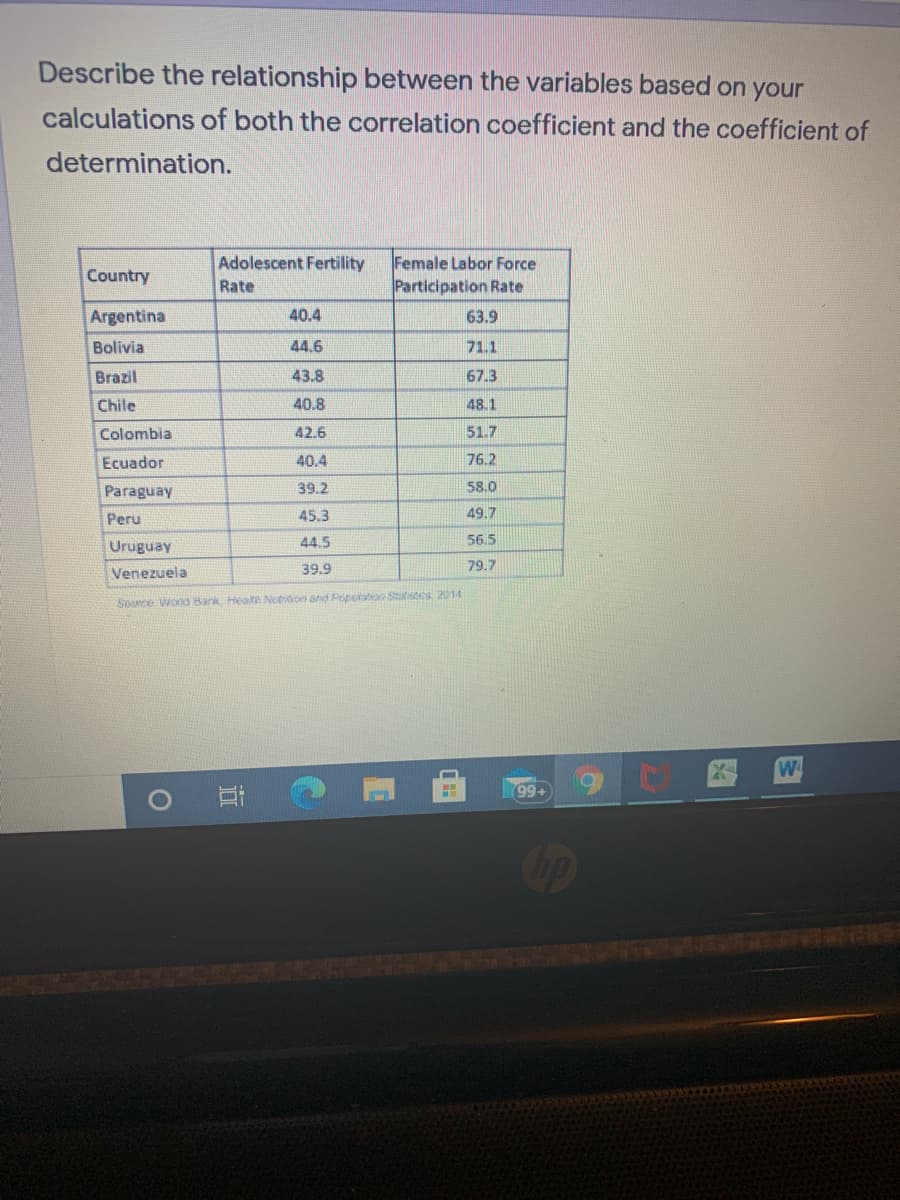 Describe the relationship between the variables based on your
calculations of both the correlation coefficient and the coefficient of
determination.
Female Labor Force
Participation Rate
Adolescent Fertility
Country
Rate
Argentina
40.4
63.9
Bolivia
44.6
71.1
Brazil
43.8
67.3
Chile
40.8
48.1
Colombia
42.6
51.7
ador
40.4
76.2
Paraguay
39.2
58.0
Peru
45.3
49.7
Uruguay
44.5
56.5
39.9
79.7
Venezuela
Source Wond Bank Hea Nkon and Poputaton Stats 2014
99+
