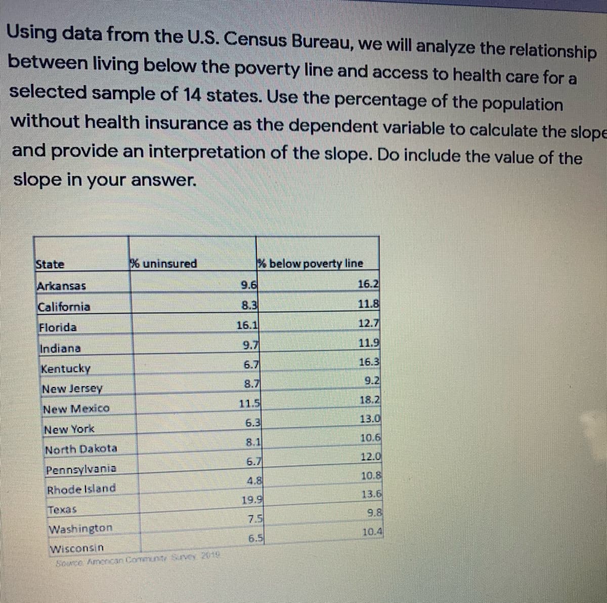 Using data from the U.S. Census Bureau, we will analyze the relationship
between living below the poverty line and access to health care for a
selected sample of 14 states. Use the percentage of the population
without health insurance as the dependent variable to calculate the slope
and provide an interpretation of the slope. Do include the value of the
slope in your answer.
State
% uninsured
% below poverty line
Arkansas
9.6
16.2
California
8.3
11.8
Florida
16.1
12.7
Indiana
9.7
11.9
Kentucky
6.7
16.3
8.7
9.2
New Jersey
11.5
18.2
New Mexico
6.3
13.0
New York
8.1
10.6
North Dakota
12.0
6.7
Pennsylvania
10.8
4.8
Rhode Island
13.6
19.9
Texas
9.8
7.5
Washington
10.4
6.5
Wisconsin
Soece AmercanCommunt ivex 2019
