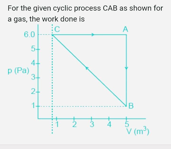 For the given cyclic process CAB as shown for
a gas, the work done is
6.0
5+
4+
p (Pa)
3+
2+
1.
4
V (m³)
