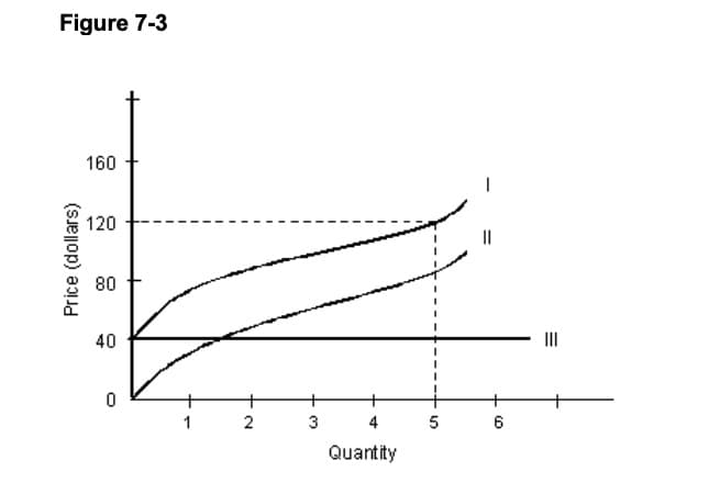 Figure 7-3
160
120
||
80
40
II
1
2
3
4
5
6
Quantity
Price (dollars)
