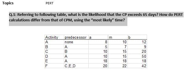 Topics
PERT
Q.1: Referring to following table, what is the likelihood that the CP exceeds 65 days? How do PERT
calculations differ from that of CPM, using the "most likely" time?
Activity
A
predecessor a
none
8
10
12
A
7
9
10
15
20
A
10
15
50
A
18
18
18
C.E,D
20
22
42
