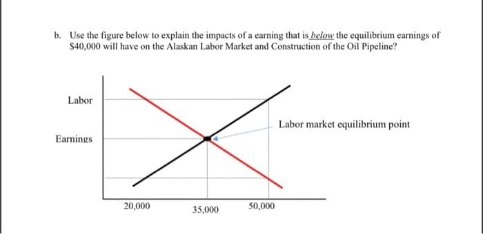 b. Use the figure below to explain the impacts of a earning that is below the equilibrium earnings of
$40,000 will have on the Alaskan Labor Market and Construction of the Oil Pipeline?
Labor
Earnings
20,000
35,000
50,000
Labor market equilibrium point