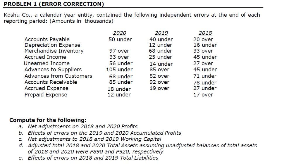 PROBLEM 1 (ERROR CORRECTION)
Koshu Co., a calendar year entity, contained the following independent errors at the end of each
reporting period: (Amounts in thousands)
2020
50 under
2019
40 under
12 under
68 under
25 under
2018
Accounts Payable
Depreciation Expense
Merchandise Inventory
20 over
16 under
33 over
45 under
97 over
Accrued Income
33 over
56 under
Unearned Income
14 under
85 over
27 over
45 under
Advances to Suppliers
105 under
Advances from Customers
Accounts Receivable
Accrued Expense
Prepaid Expense
82 over
71 under
68 under
85 under
92 over
78 under
27 under
17 over
19 over
18 under
12 under
Compute for the following:
a. Net adjustments on 2018 and 2020 Profits
b. Effects of errors on the 2019 and 2020 Accumulated Profits
c. Net adjustments to 2018 and 2019 Working Capital
d. Adjusted total 2018 and 2020 Total Assets assuming unadjusted balances of total assets
of 2018 and 2020 were P890 and P920, respectively
e. Effects of errors on 2018 and 2019 Total Liabilities
