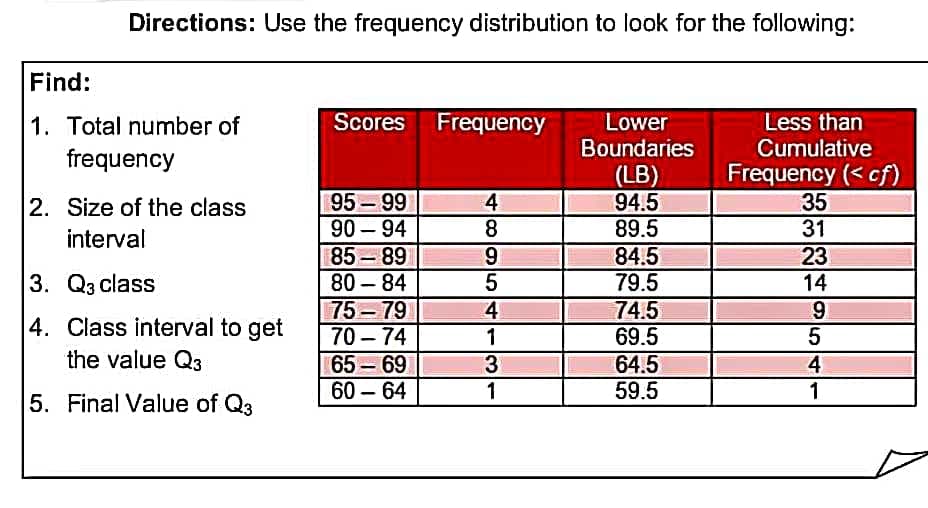 Directions: Use the frequency distribution to look for the following:
Scores Frequency
Lower
Boundaries
Less than
Cumulative
Frequency (<cf)
(LB)
95-99
94.5
35
90-94
89.5
31
85-89
84.5
23
80-84
79.5
14
75-79
74.5
9
70-74
69.5
65-69
64.5
60 - 64
59.5
Find:
1. Total number of
frequency
2. Size of the class
interval
3. Q3 class
4. Class interval to get
the value Q3
5. Final Value of Q3
48954
4
1
3
1
5
4
1